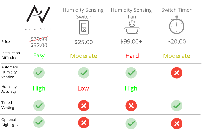 AutoVent versus competition - AutoVent wins